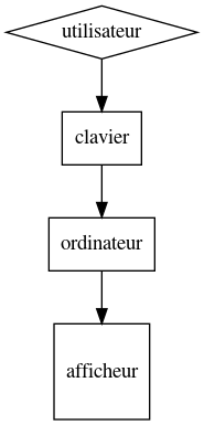Circulation de la saisie